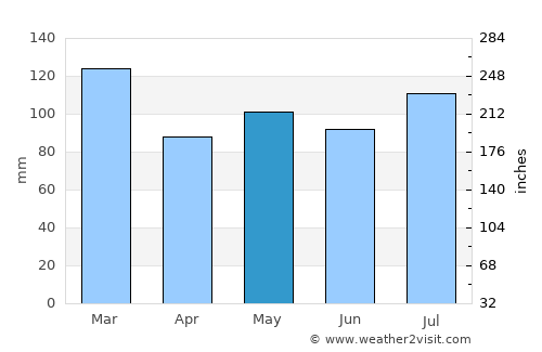 Milledgeville average rain in May
