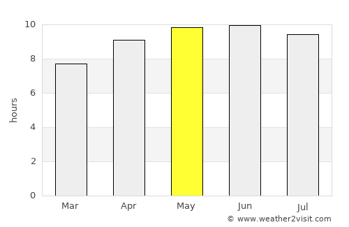Milledgeville average rain in May