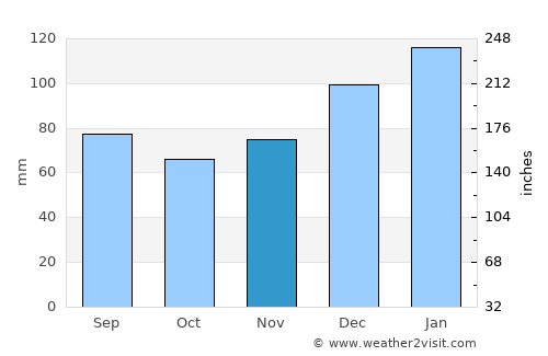 Milledgeville average rain in November
