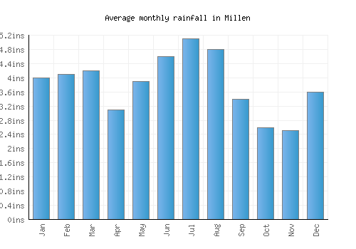Millen monthly rainfall chart (inches)