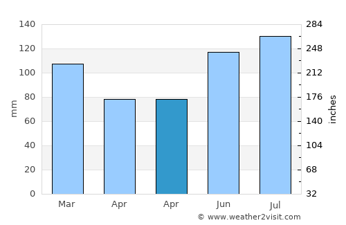 Millen average rain in April
