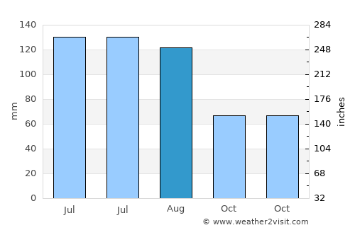 Millen average rain in August