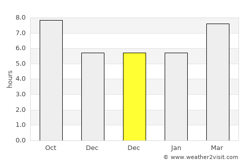 Millen average rain in December