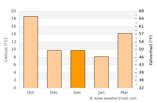 Millen average temperature in December