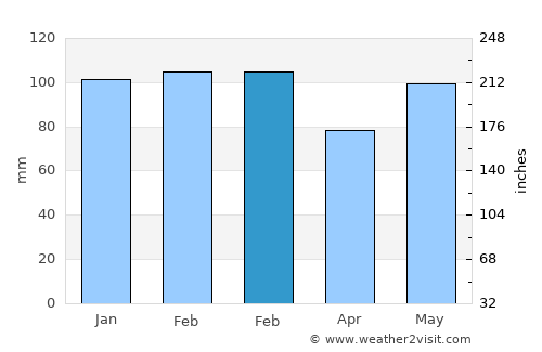 Millen average rain in February