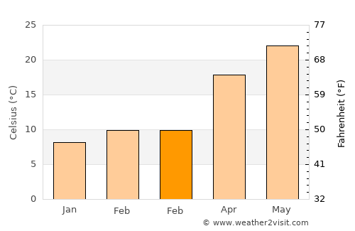 Millen average temperature in February