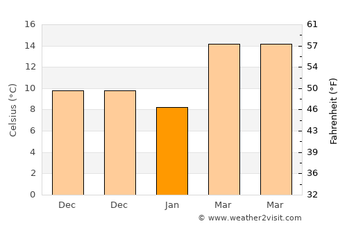 Millen average temperature in January