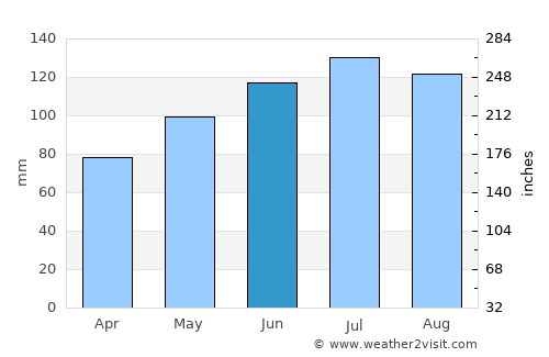 Millen average rain in June
