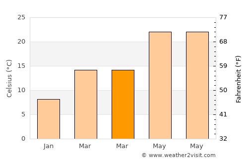 Millen average temperature in March