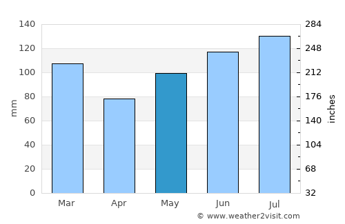 Millen average rain in May