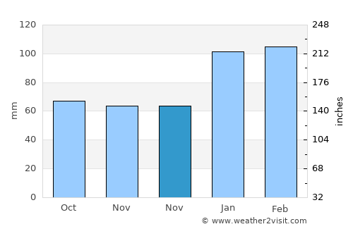 Millen average rain in November