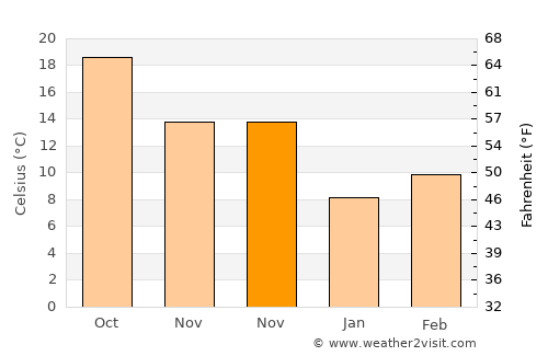 Millen average temperature in November