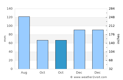 Millen average rain in October