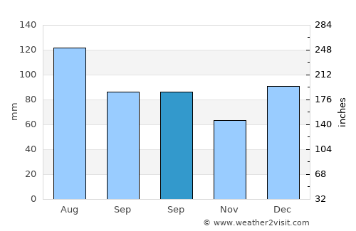 Millen average rain in September