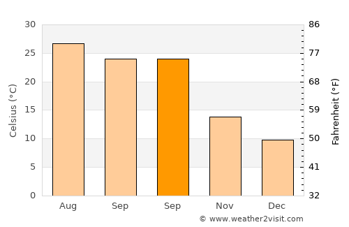 Millen average temperature in September
