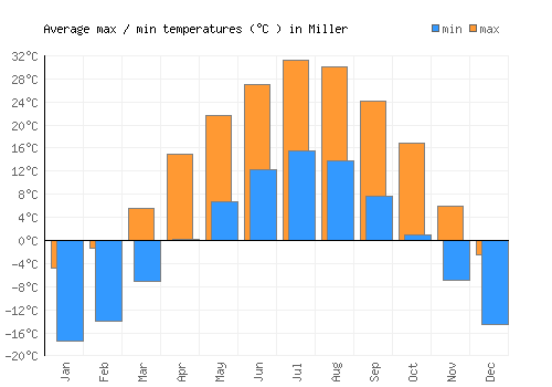 Miller average minimum / maximum temperatures (Celsius)
