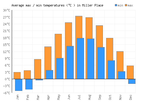 Miller Place average minimum / maximum temperatures (Celsius)