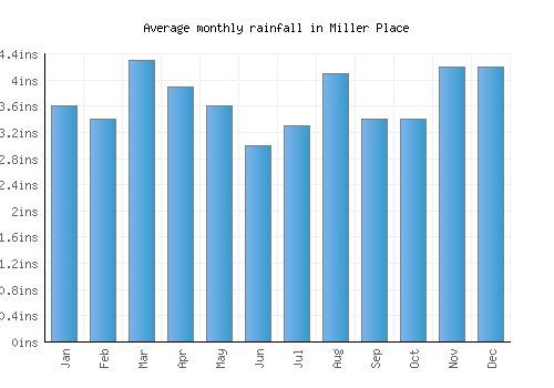 Miller Place monthly rainfall chart (inches)