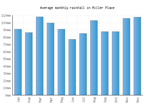 Miller Place monthly rainfall chart (mm)