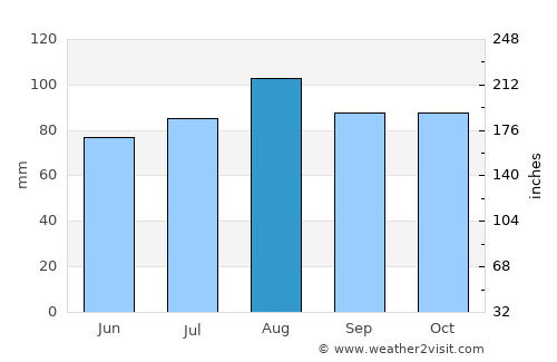 Miller Place average rain in August