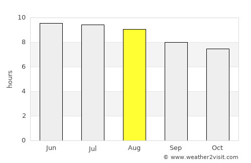 Miller Place average rain in August