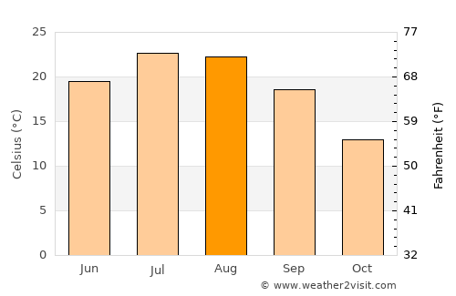 Miller Place average temperature in August