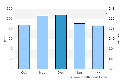 Miller Place average rain in December