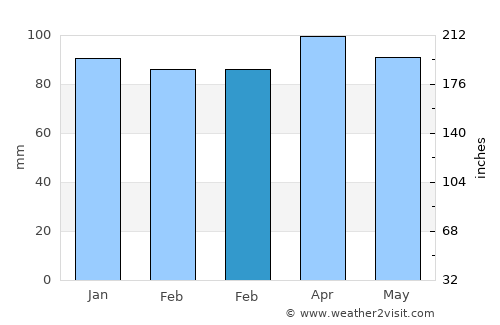 Miller Place average rain in February