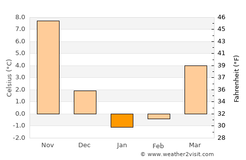 Miller Place average temperature in January