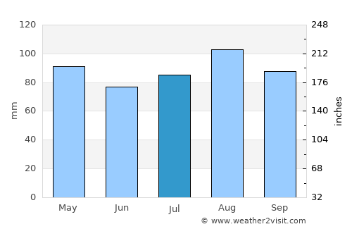 Miller Place average rain in July