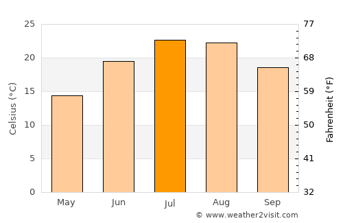 Miller Place average temperature in July