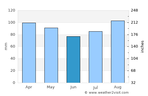Miller Place average rain in June