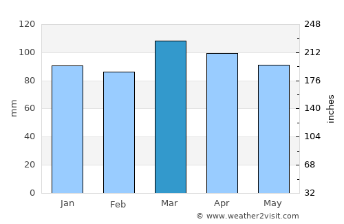 Miller Place average rain in March
