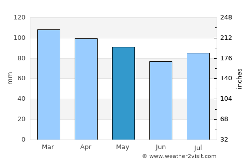 Miller Place average rain in May