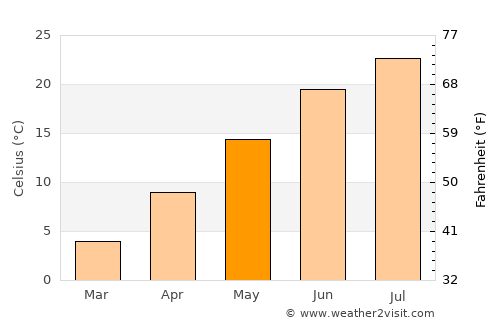 Miller Place average temperature in May
