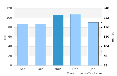 Miller Place average rain in November