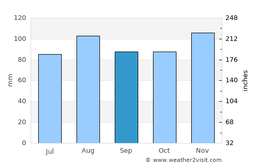 Miller Place average rain in September
