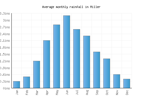 Miller monthly rainfall chart (inches)