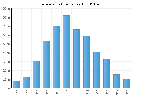 Miller monthly rainfall chart (mm)