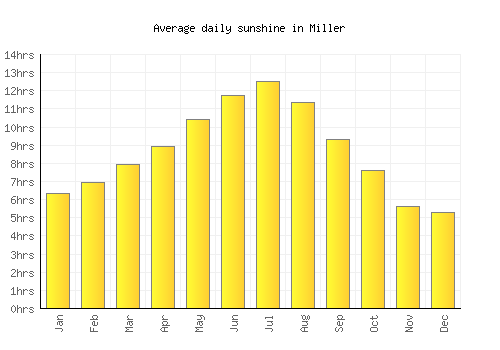 Miller average daily sunshine chart