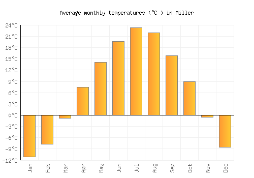 Miller average temperature chart (Celsius)