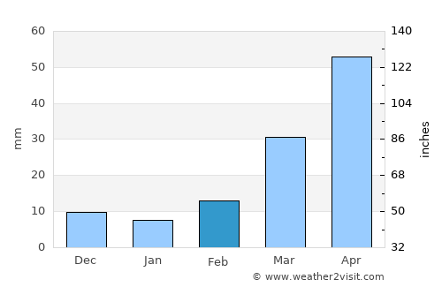 Miller average rain in February