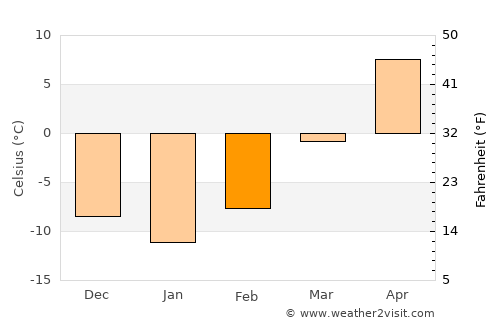 Miller average temperature in February