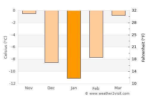Miller average temperature in January