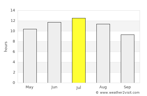 Miller average rain in July
