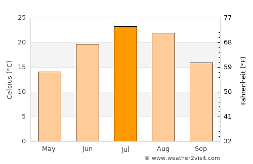 Miller average temperature in July
