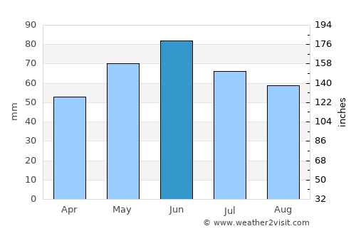 Miller average rain in June