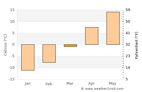 Miller average temperature in March