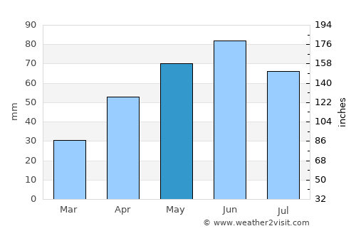 Miller average rain in May