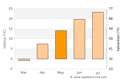 Miller average temperature in May